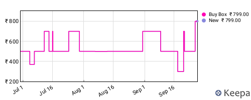 Amazon price history for the last three months
