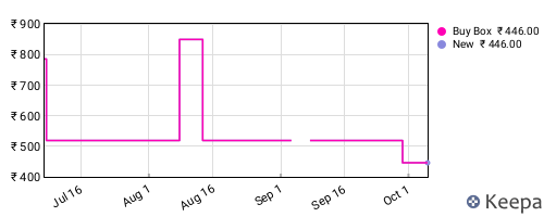 Amazon price history for the last three months