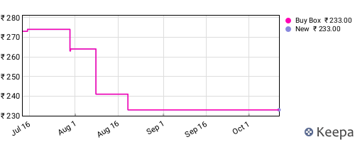 Amazon price history for the last three months