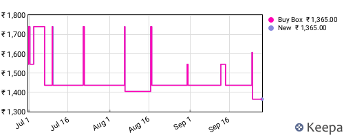 Amazon price history for the last three months