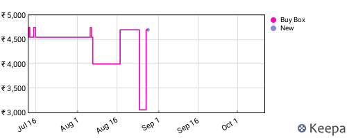 Amazon price history for the last three months