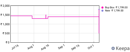 Amazon price history for the last three months