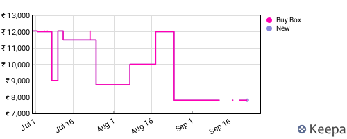 Amazon price history for the last three months