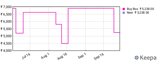 Amazon price history for the last three months