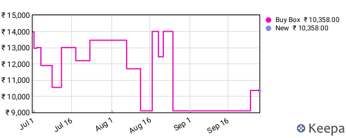 Amazon price history for the last three months