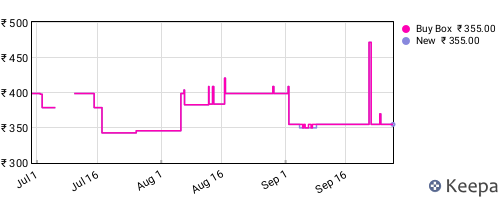Amazon price history for the last three months