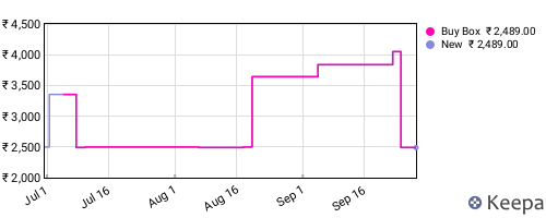 Amazon price history for the last three months