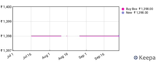 Amazon price history for the last three months