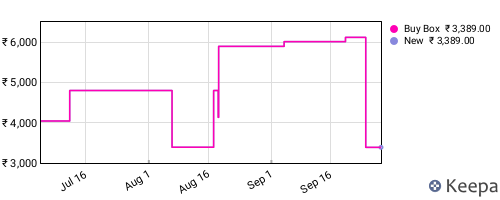 Amazon price history for the last three months