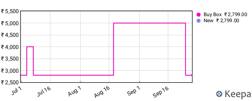 Amazon price history for the last three months