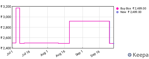 Amazon price history for the last three months