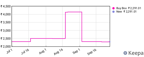 Amazon price history for the last three months