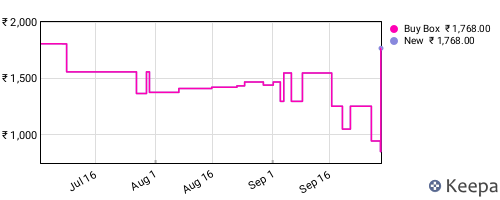 Amazon price history for the last three months