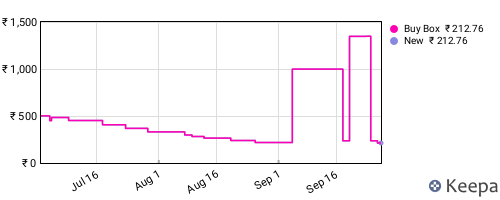 Amazon price history for the last three months