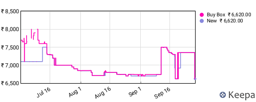 Amazon price history for the last three months