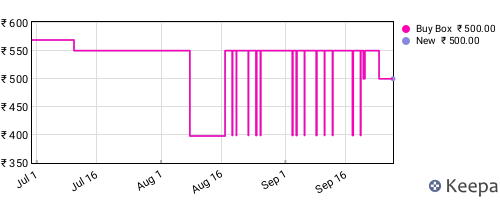 Amazon price history for the last three months