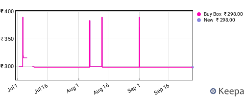 Amazon price history for the last three months