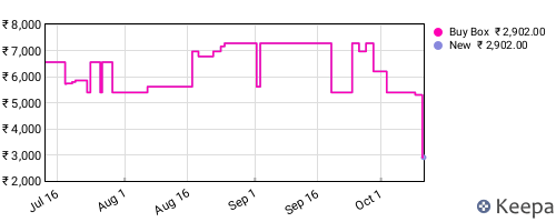 Amazon price history for the last three months