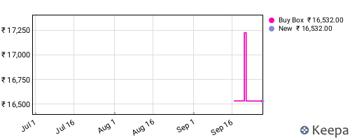 Amazon price history for the last three months