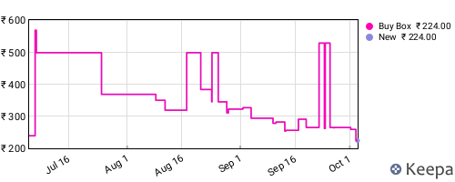 Amazon price history for the last three months