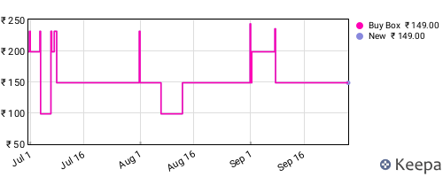 Amazon price history for the last three months