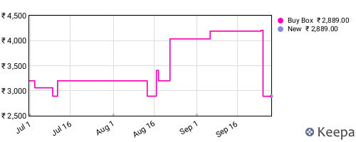Amazon price history for the last three months