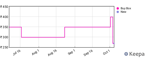 Amazon price history for the last three months