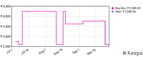 Amazon price history for the last three months