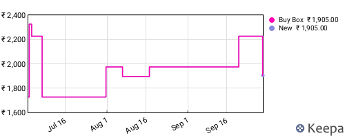Amazon price history for the last three months