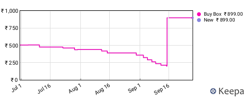 Amazon price history for the last three months