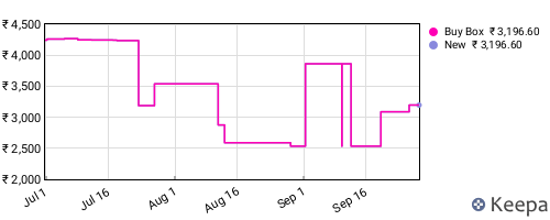 Amazon price history for the last three months