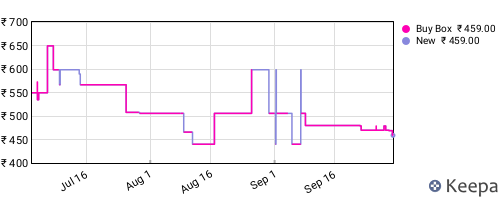 Amazon price history for the last three months