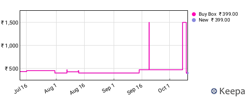 Amazon price history for the last three months