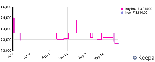 Amazon price history for the last three months