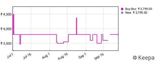 Amazon price history for the last three months