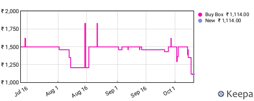 Amazon price history for the last three months