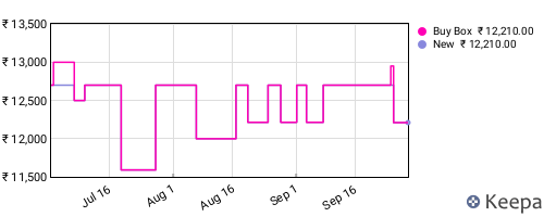 Amazon price history for the last three months