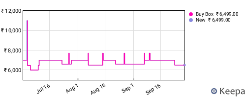 Amazon price history for the last three months