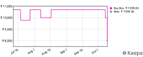 Amazon price history for the last three months