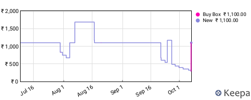 Amazon price history for the last three months