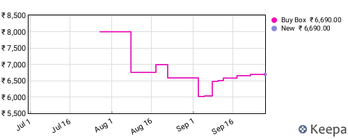 Amazon price history for the last three months