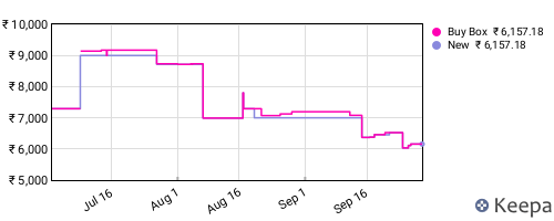 Amazon price history for the last three months