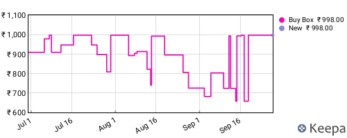 Amazon price history for the last three months