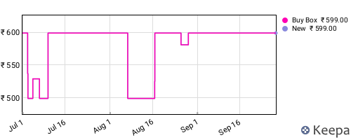 Amazon price history for the last three months