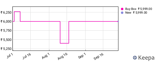 Amazon price history for the last three months