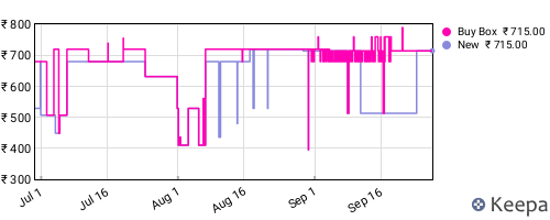 Amazon price history for the last three months