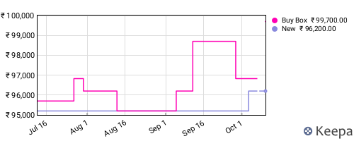 Amazon price history for the last three months