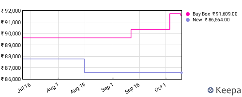Amazon price history for the last three months