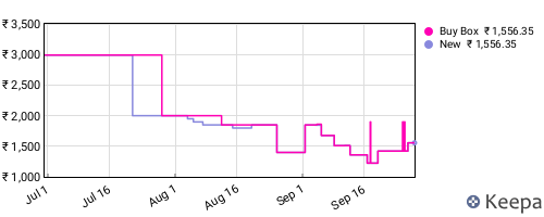 Amazon price history for the last three months