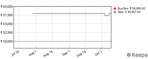 Amazon price history for the last three months